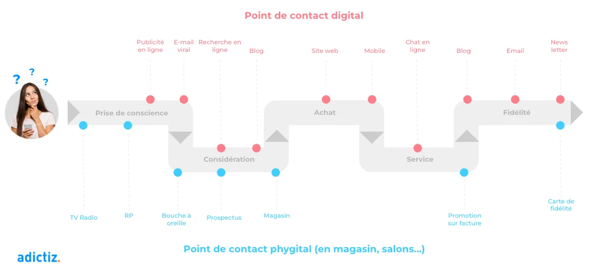 customer journey map